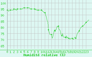 Courbe de l'humidit relative pour Le Perreux-sur-Marne (94)