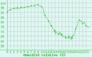 Courbe de l'humidit relative pour Mirebeau (86)