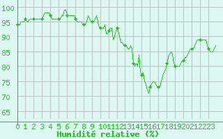 Courbe de l'humidit relative pour Bannalec (29)