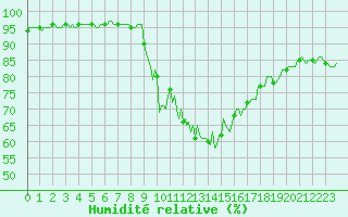 Courbe de l'humidit relative pour Mandailles-Saint-Julien (15)