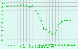Courbe de l'humidit relative pour Nonaville (16)