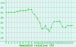 Courbe de l'humidit relative pour Breuillet (17)