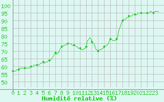 Courbe de l'humidit relative pour Charleville-Mzires / Mohon (08)