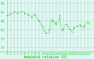 Courbe de l'humidit relative pour Quimperl (29)