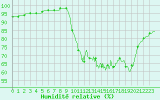 Courbe de l'humidit relative pour Hazebrouck (59)