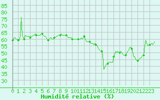 Courbe de l'humidit relative pour Puissalicon (34)