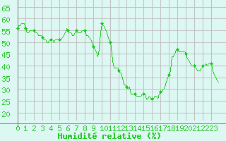 Courbe de l'humidit relative pour Roujan (34)