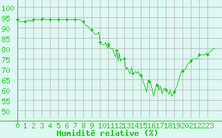 Courbe de l'humidit relative pour Sgur-le-Chteau (19)