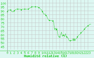 Courbe de l'humidit relative pour Lhospitalet (46)