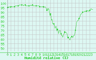 Courbe de l'humidit relative pour Tauxigny (37)