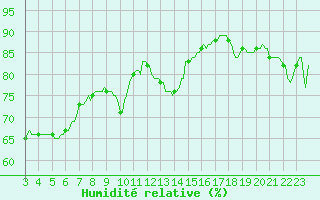 Courbe de l'humidit relative pour Orschwiller (67)