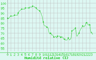Courbe de l'humidit relative pour Werwik (Be)