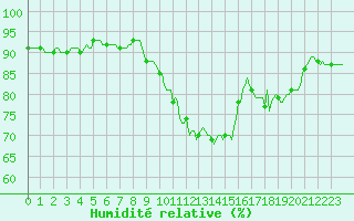 Courbe de l'humidit relative pour Voinmont (54)