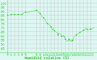 Courbe de l'humidit relative pour Frontenac (33)