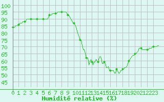 Courbe de l'humidit relative pour Beernem (Be)
