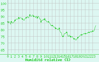 Courbe de l'humidit relative pour Cointe - Lige (Be)