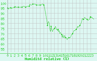 Courbe de l'humidit relative pour Amiens - Hortillonnages (80)
