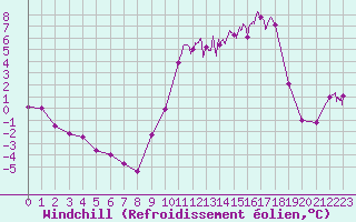 Courbe du refroidissement olien pour Apt (84)