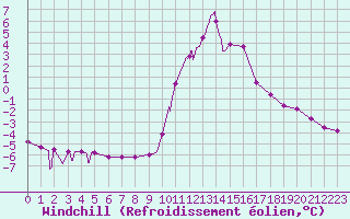 Courbe du refroidissement olien pour Sainte-Marie-de-Cuines (73)