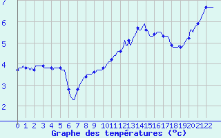 Courbe de tempratures pour Guret (23)