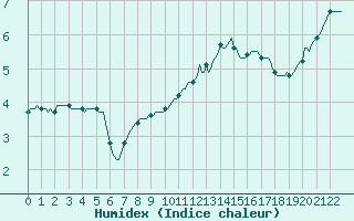 Courbe de l'humidex pour Guret (23)