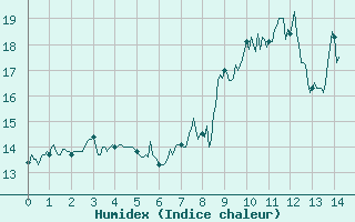 Courbe de l'humidex pour Ascros (06)