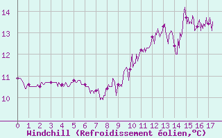 Courbe du refroidissement olien pour Ouessant (29)