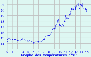 Courbe de tempratures pour Villefort (48)