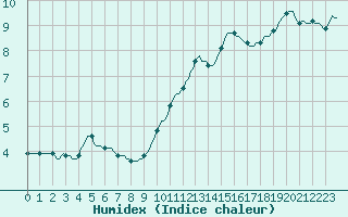 Courbe de l'humidex pour Hestrud (59)