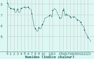 Courbe de l'humidex pour Courcelles (Be)