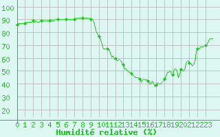 Courbe de l'humidit relative pour Rochechouart (87)