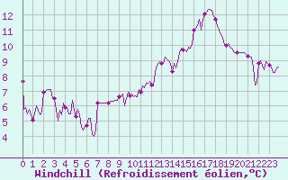 Courbe du refroidissement olien pour Bannay (18)