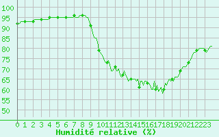 Courbe de l'humidit relative pour Berson (33)