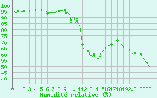 Courbe de l'humidit relative pour Champtercier (04)
