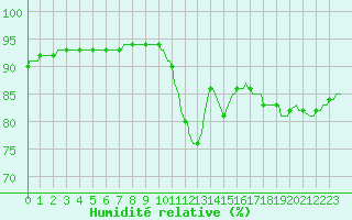 Courbe de l'humidit relative pour Plouguerneau (29)