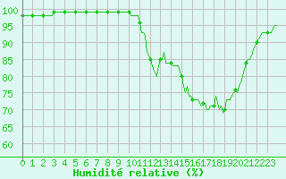 Courbe de l'humidit relative pour Bannalec (29)