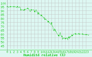 Courbe de l'humidit relative pour Champtercier (04)