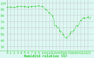 Courbe de l'humidit relative pour Challes-les-Eaux (73)