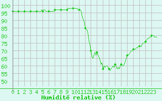 Courbe de l'humidit relative pour Puimisson (34)