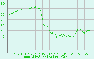 Courbe de l'humidit relative pour Almenches (61)
