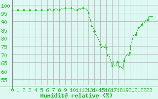 Courbe de l'humidit relative pour Blus (40)