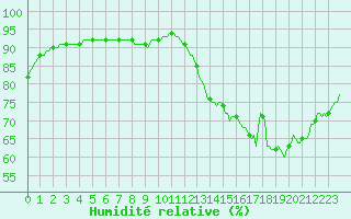 Courbe de l'humidit relative pour Aytr-Plage (17)