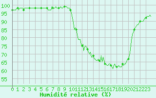 Courbe de l'humidit relative pour Blus (40)