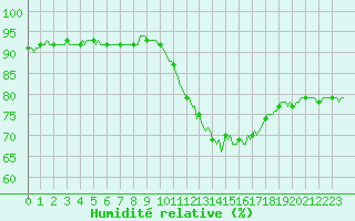 Courbe de l'humidit relative pour Mazinghem (62)