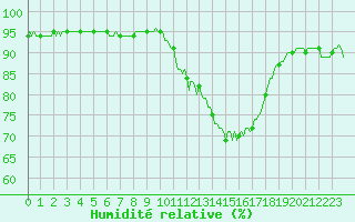 Courbe de l'humidit relative pour Bulson (08)