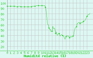 Courbe de l'humidit relative pour Douelle (46)