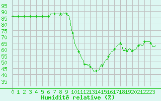 Courbe de l'humidit relative pour Gignac (34)