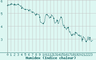 Courbe de l'humidex pour Xonrupt-Longemer (88)