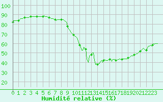 Courbe de l'humidit relative pour Saint-Paul-lez-Durance (13)