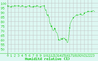 Courbe de l'humidit relative pour Pinsot (38)